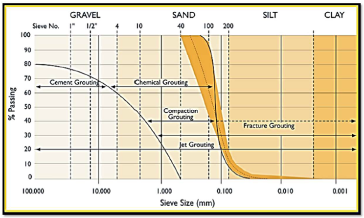 گستره کاربرد جت گروتینگ در انواع خاک¬ها jet grouting